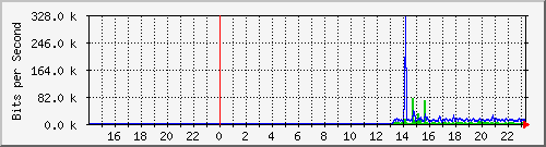10.39.27.40_port1 Traffic Graph