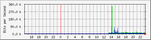 10.39.27.40_sfp Traffic Graph