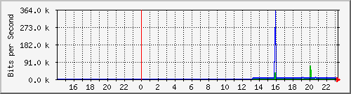 10.39.27.41_port1 Traffic Graph