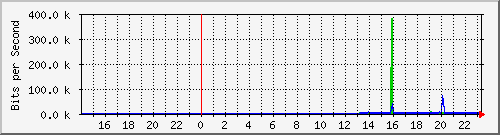 10.39.27.41_sfp Traffic Graph
