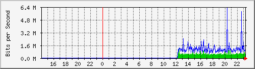 10.39.27.42_port1 Traffic Graph