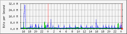 100.ndc2_0_1 Traffic Graph