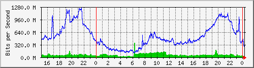 100.ndc2_0_13 Traffic Graph