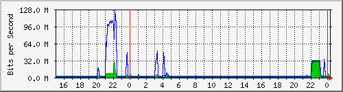 100.ndc2_0_14 Traffic Graph