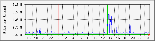 100.ndc2_0_15 Traffic Graph