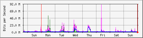 week