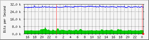 100.ndc2_0_16 Traffic Graph