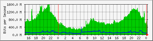 100.ndc2_0_2 Traffic Graph