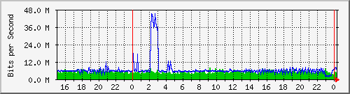 100.ndc2_0_4 Traffic Graph