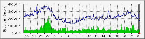 100.ndc2_0_5 Traffic Graph