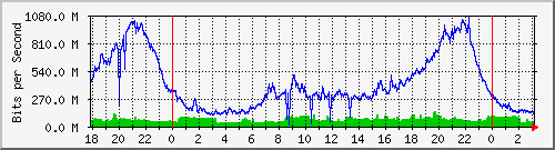 100.ndc2_1 Traffic Graph