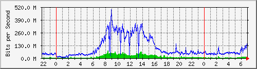 100.ndc2_13 Traffic Graph