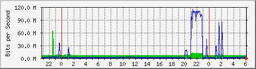 100.ndc2_14 Traffic Graph