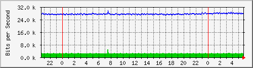 100.ndc2_16 Traffic Graph