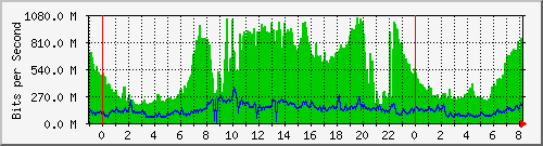 100.ndc2_2 Traffic Graph