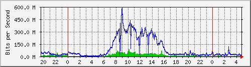 100.ndc2_3 Traffic Graph