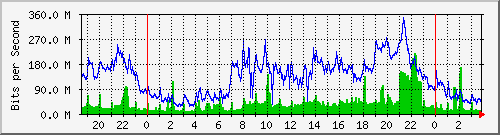 100.ndc2_5 Traffic Graph