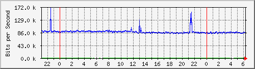 100.ndc2_7 Traffic Graph