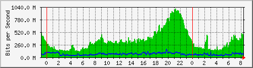 101.ndc2_1 Traffic Graph