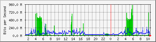 101.ndc2_10 Traffic Graph