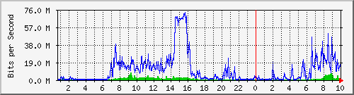 101.ndc2_11 Traffic Graph