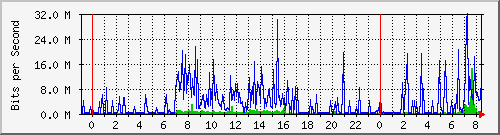 101.ndc2_12 Traffic Graph