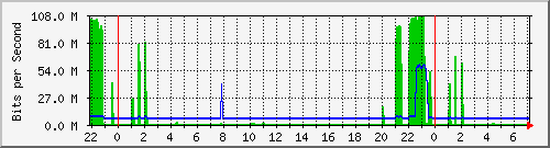 101.ndc2_13 Traffic Graph