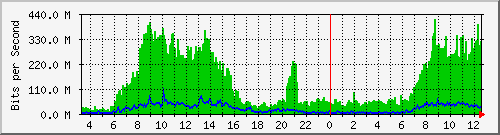 101.ndc2_4 Traffic Graph