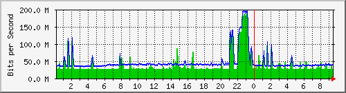 101.ndc2_5 Traffic Graph