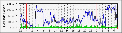101.ndc2_8 Traffic Graph