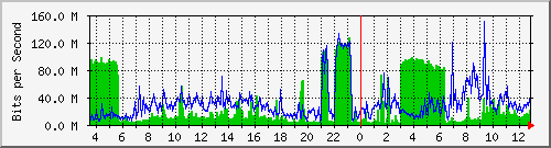 101.ndc2_9 Traffic Graph