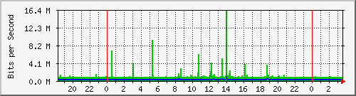 102.ndc2_1 Traffic Graph