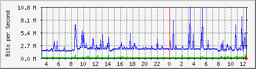 102.ndc2_2 Traffic Graph