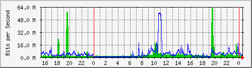 102.ndc2_24 Traffic Graph