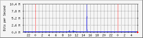 102.ndc2_25 Traffic Graph