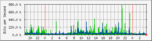 102.ndc2_27 Traffic Graph