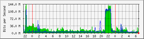 102.ndc2_28 Traffic Graph