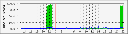 102.ndc2_3 Traffic Graph