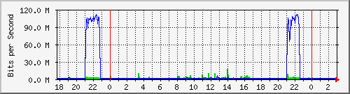 102.ndc2_4 Traffic Graph