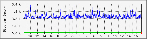 103.ndc2_1 Traffic Graph