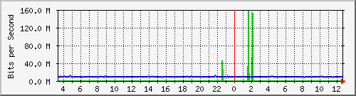 103.ndc2_25 Traffic Graph