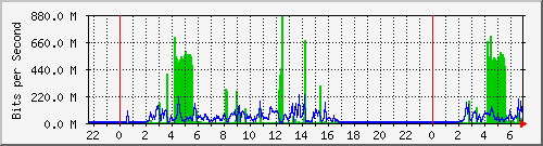 103.ndc2_9 Traffic Graph
