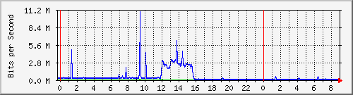104.ndc2_4227641 Traffic Graph