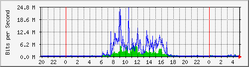 104.ndc2_4227657 Traffic Graph
