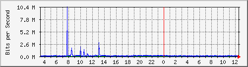 104.ndc2_gigabitethernet1_0_1 Traffic Graph