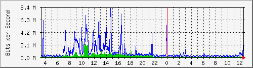 104.ndc2_gigabitethernet1_0_2 Traffic Graph