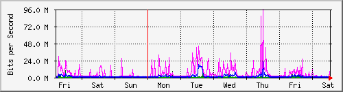 week
