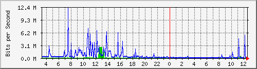 104.ndc2_gigabitethernet1_0_3 Traffic Graph