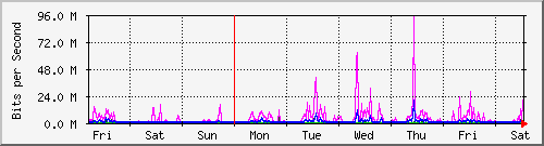 week