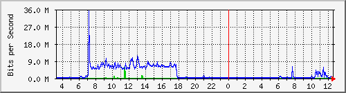 104.ndc2_gigabitethernet1_0_4 Traffic Graph